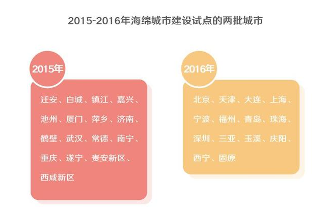 海綿城市建設(shè)試點城市